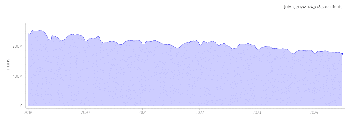 Počet používateľov Firefoxu od roku 2019 klesá, vrchol bol 252 miliónov v marci 2019 (foto: Mozilla)