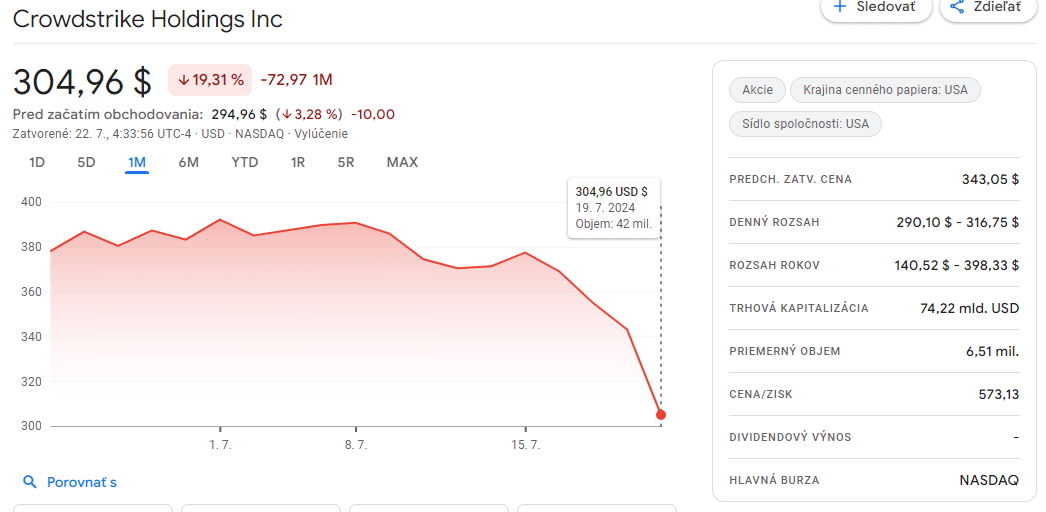 Trhová kapitálizácia firmy CrowdStrike Holdings Inc (CRWD) všeobecne klesá, avšak po piatku 19.7.2024 klesla výraznejšie. Počas roka 2024 však zaznamenala aj prudšie pády.