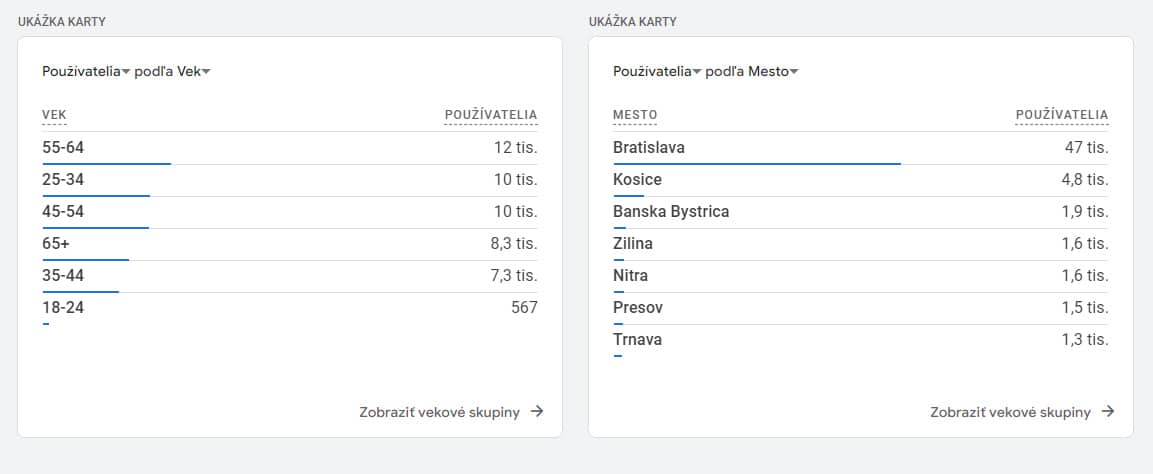 Demografia návštevníkov webovej stránky v Google Analytics 4